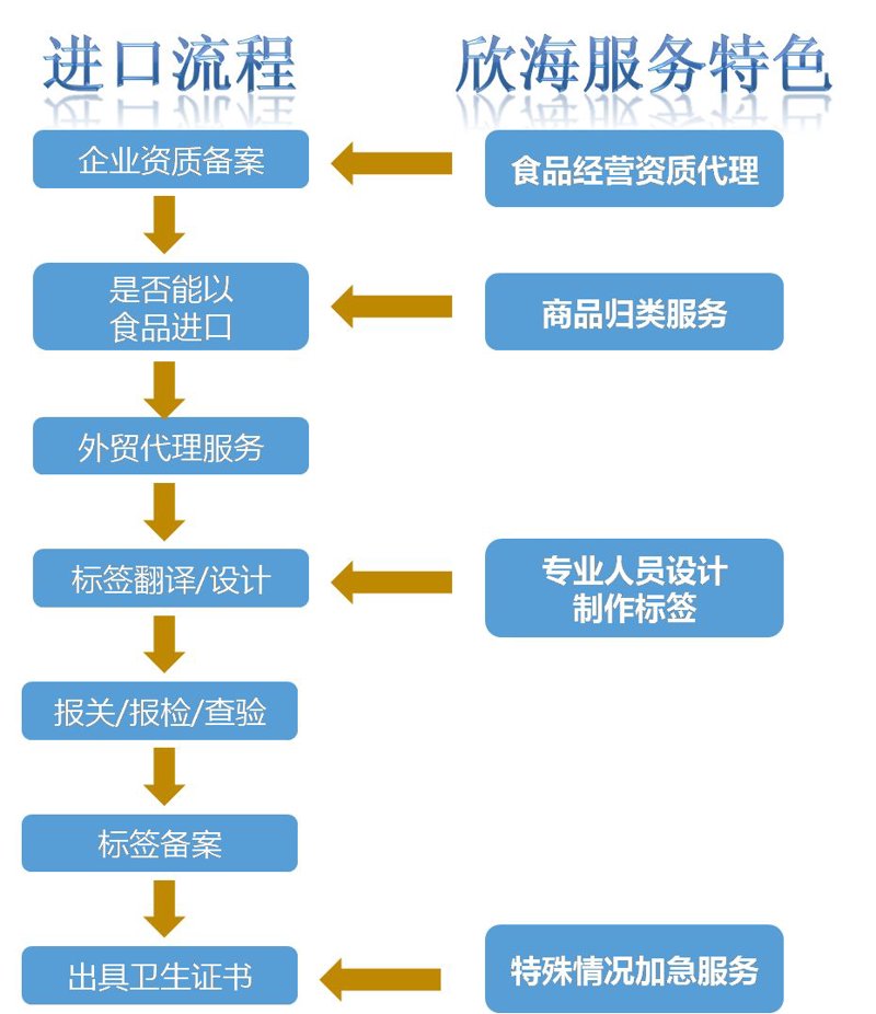 食品进口清关