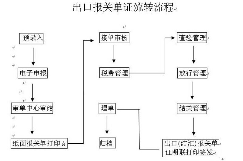 进口食品报关指南